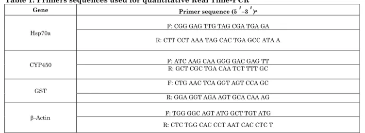 Table 2: Effect of Cape gooseberry extract on rate of DNA damage in liver tissues of male rats  exposed to BaP  