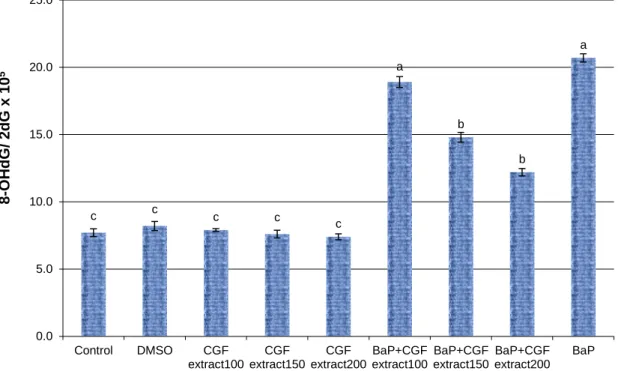 Figure  2:  Expression  change  of  Hsp70a-mRNA  levels  in  liver  tissues  of  BaP-exposed  rats  treated  with  different  concentrations of Cape gooseberry fruit (CGF)  extract