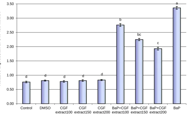 Figure  4:  Expression  change  of  GST-mRNA  levels  in  liver  tissues  of  BaP-exposed  rats  treated  with  different  concentrations of Cape gooseberry fruit (CGF)  extract