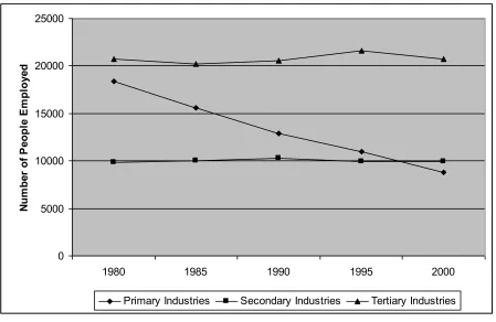 Figure 2: Employment in Sado by Industry 