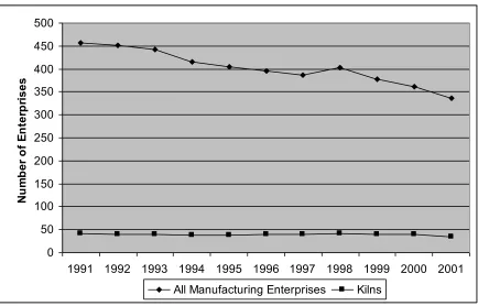 Figure 3: Manufacturing Enterprises in Sado 1991-2001 (All enterprises and kilns) 