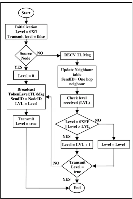 Fig 2: Proposed Frame Structure 