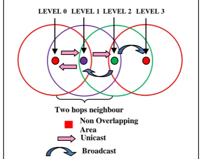 Fig 6: Token Generation after Two Hops Neighbour   