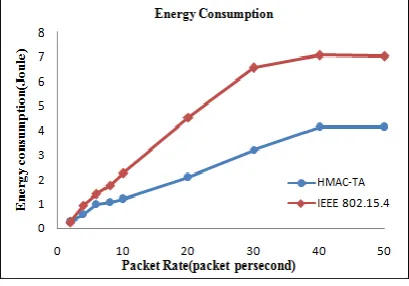 Fig 7: Energy Consumption versus Packet Rate 