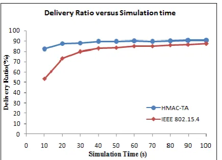 Fig 9: Packet Delivery Ratio versus Simulation time 
