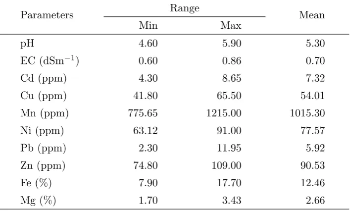 Table I: Physico-chemical parameters of soil samples.