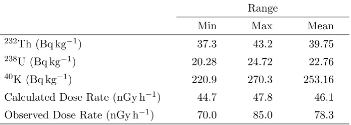Table II: Activities and exposure dose rates of naturally occurring radionuclides insoil samples.