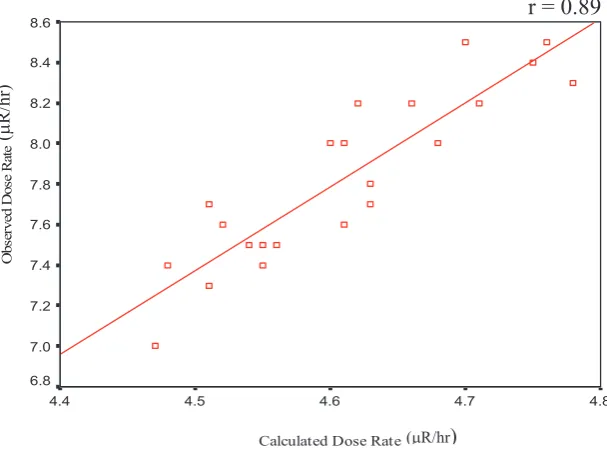Figure 2a: Frequency distribution of 232Th activities.