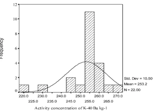 Figure 2b: Frequency distribution of 238U activities.