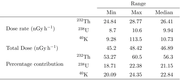 Table III: Gamma does rates from naturally occurring radionuclides.
