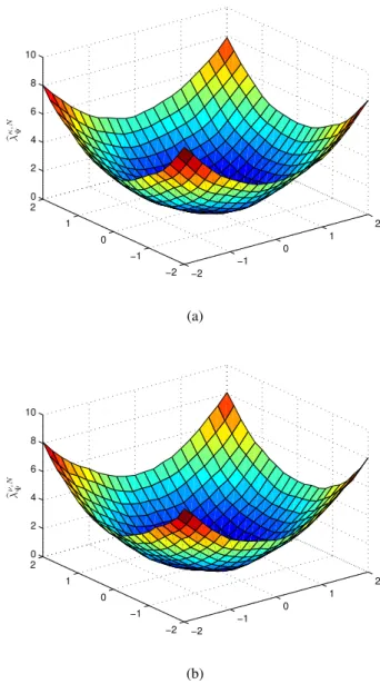 Fig. 4. Estimators for the intensity function of a Poisson point process, for N = 1000, for two different kernels