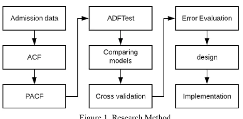 Figure 1. Research Method 