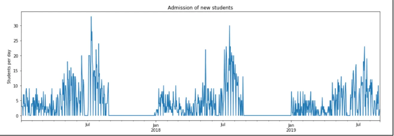 Figure 2. Mechanical Engineering Admission data 