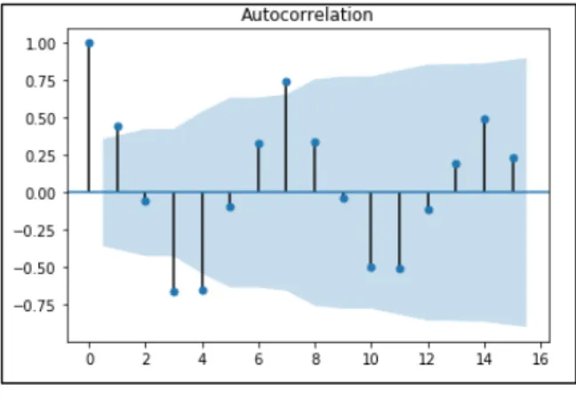 Figure 5. ADF Test result 