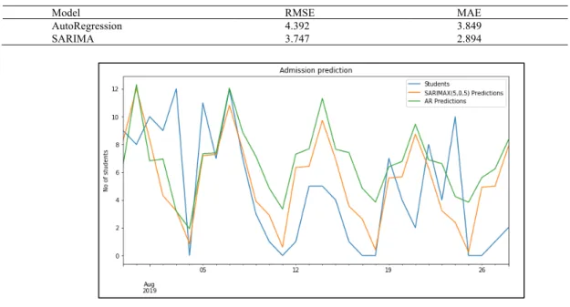 Table 2. 1-Month error result 