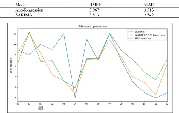 Table 3. 2-Week error result 