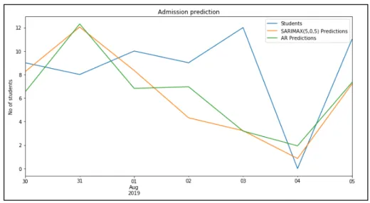 Figure 10. 1-Week test results 