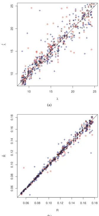 Fig. 1. Plot of 200 re-estimated parameters vs. true parameters for (a) λ and (b) R using the estimators ( ˆλ SQS , ˆR SQS ) (red), (eλ SQS , eR SQS ) (blue) and ( ˆλ EQS , ˆR EQS ) (black).