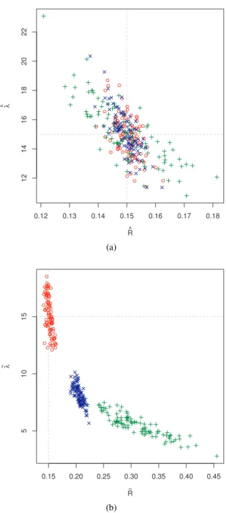 Fig. 2. Re-estimated parameters by SQS (red), MIa (green), MIb (blue) for 100 realizations of the data at (λ , R) = (15, 0.15) using the statistics (a) (cA A , cLA , cχA ) or (b) (fA A , fLA , fχA ).