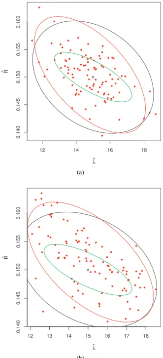 Fig. 3. Re-estimated parameters by the SQS for 100 realizations of the data at (λ , R) = (15, 0.15) using the statistics (a) (cA A , cLA , χ cA ) or (b) (fAA , fLA , fχA )