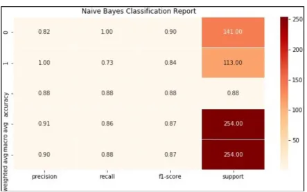 Figure 15. Naive Bayes Classification Report second experiment 