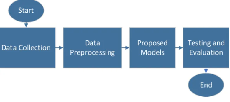 Figure 2. Research Process Flowchart. 