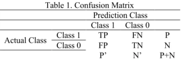 Table 1. Confusion Matrix  Prediction Class  Class 1  Class 0  Actual Class  Class 1  Class 0  TP FP  TN  FN  N P 