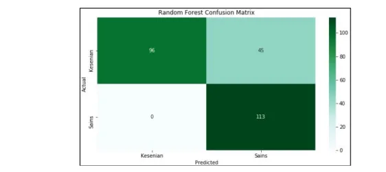 Figure 5. Confusion Matrix Random Forest first experiment table 