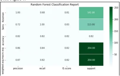 Figure 6. Random Forest Classification Report first experiment 
