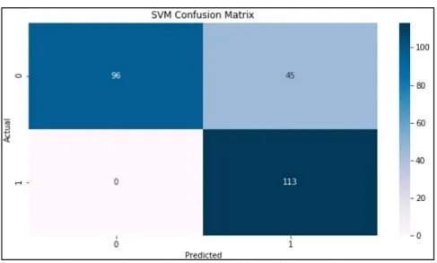 Figure 11. The second experiment table Confusion Matrix SVM 