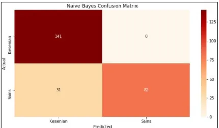Figure 13. Naive Bayes Classification Report first experiment 