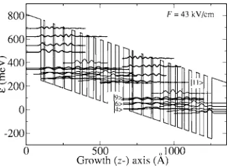 FIG. 1. The QC structure of Beck et al. showing two periods and themoduli-squared wave functions for an applied electric ﬁeld F=43 kV/cm.