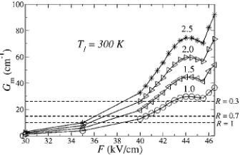 FIG. 4. The variation of the gain proﬁle for the transition 11→9 withdoping density. The doping densities are marked in the ﬁgure in units of1017 cm−3.