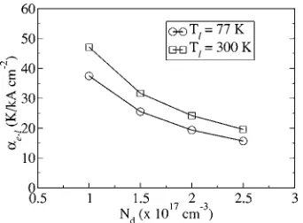 FIG. 7. The dependence of �e-l with doping density.