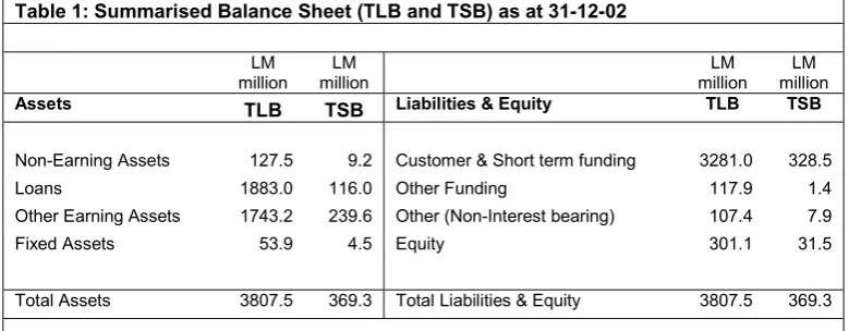 Table 1: Summarised Balance Sheet (TLB and TSB) as at 31-12-02 