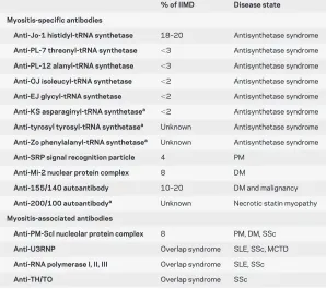 Table 2Myositis-specific and associated antibodies (modified from