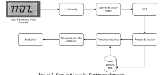 Figure 1. Steps to Recognize Sundanese character 