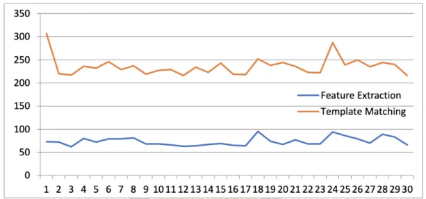 Figure 8. Comparison of processing time for handwriting 