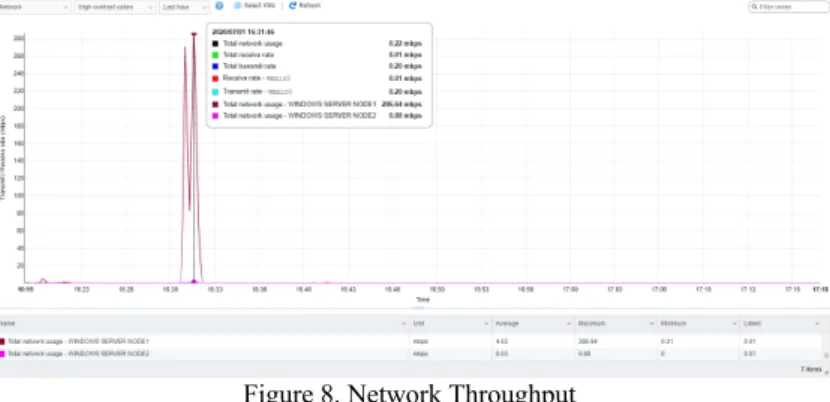 Figure 8. Network Throughput 