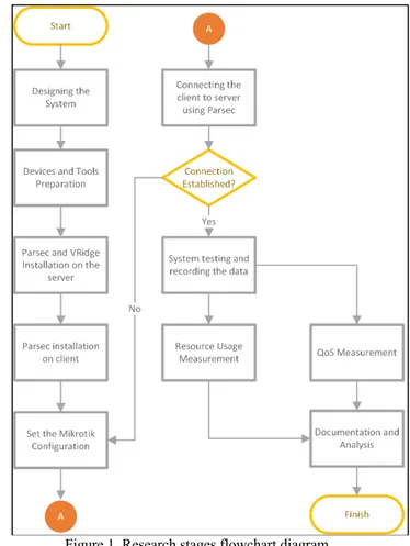 Figure 1. Research stages flowchart diagram 