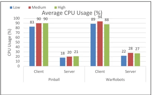 Figure 5. GPU Usage against Quality Preset Settings Graphs 