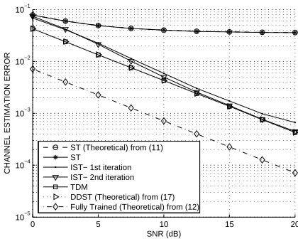 Fig. 1. Channel estimation error for IST. Note that IST ap-for channel estimation (benchmark for any trained algorithm).Note that TDM and DDST coincide and so are indistinguish-proaches DDST