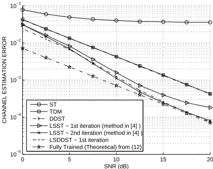 Fig. 2.Channel estimation error for LSST and LSDDST.LSST and LSDDST converge to a fully trained system
