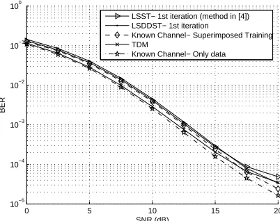 Fig. 4. BER for LSST and LSDDST. ‘Known channel-onlydata’: BER when the channel is completely known and fullpower is given to data; ‘Known channel superimposed train-ing’: BER when the channel is completely known and someof the data power is allocated for training.
