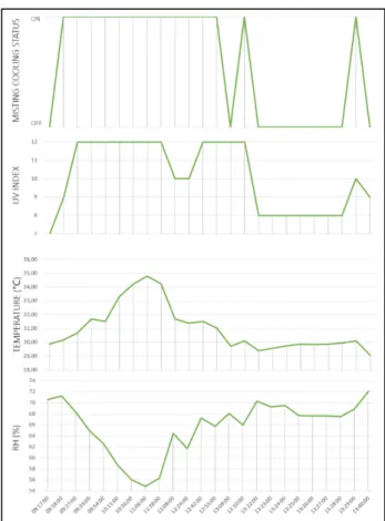 Figure 9. UV index graph, pump status, temperature and humidity of the greenhouse 