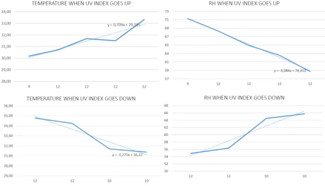 Figure 10. Chart comparison of UV index against temperature and RH 