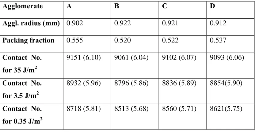 Table 2 Agglomerate properties.  The coordination number, bracket next to the value of the contact number