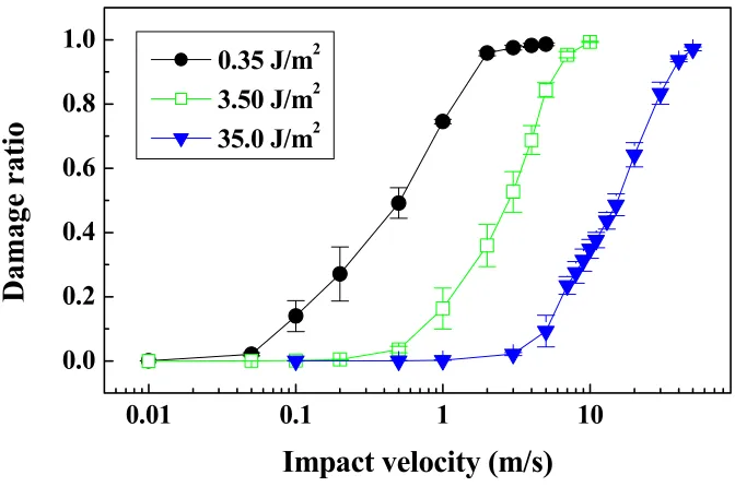 Fig. 1. Relationship between damage ratio and impact velocity for different values of surface energy