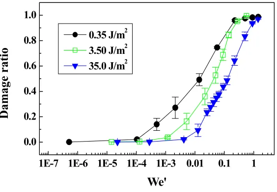 Fig. 2. Relationship between damage ratio and modified Weber Number, The data points correspond to the average damage ratio for the impact of We’.Agglomerates A-D reported in Table 2.