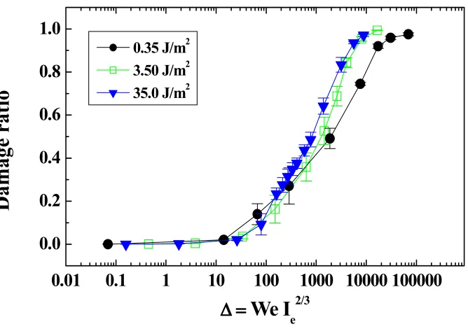 Fig. 3. Relationship between damage ratio and new dimensionless group, �, for different values of surface energy